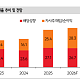 SK證 “KB·신한·하나금융, 주주환원 50%대…금리 상승·환율 하락 수혜”