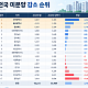대구는 줄고 충남은 늘고⋯전국 미분양 시장 '희비'