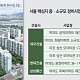 "규모보다 입지"⋯소형 알짜 재건축 노리는 대형건설사들