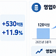 삼성물산 패션부문, 3분기 영업익 200억원…전년比 66.7%↑