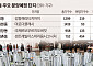 ‘둔촌주공’ 낙제점 청약 성적표에…연내 서울 청약 대기 단지 ‘빨간불’