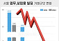 상업용 부동산, 1000억 이상 대형 거래 1건…거래액도 80% ↓