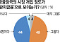금융사 CEO 절반 “정부·금융당국 지나친 관치에 경영 혼란”[금융사 CEO 설문조사]