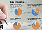SVB發 글로벌 '뱅크데믹', 국내 CEO 76% "리스크 관리" 최우선[금융사 CEO 설문조사]