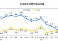 중국, 5월 CPI 상승률 0.2%...“디플레이션 우려”