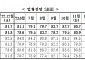 12월 중소기업 경기전망지수 78.8…전월 대비 1.9p↓