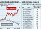 도쿄증권거래소, 중국 상하이 제치고 세계 4위…일본판 ‘M7’ 면면은