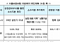 예보, 서울보증보험 IPO 재추진…내년 상반기 상장 목표