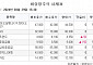 [장외시황] 코칩, 14.47% 상승
