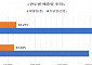 화학물질 취급 사업장 늘어도 배출량은 감소…정부 "저감제도 활성화"