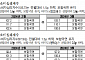 세달째 보합 이어가는 주택매매 소비심리…전월대비 1.5p 하락