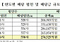 지난해 코스피 현금배당 27.5조원…전년 대비 3.3% 증가