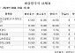 [장외시황] '공모주 청약' 코칩, 2.37% 상승