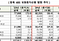 1분기 ABS 14.9조 발행…카드채 기초 급증에 전년 대비 4.1조 증가