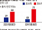 자금조달 불황 지속에 올해도 늘어나는 불성실공시법인