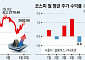 [5월 증시전망] 미 ‘피벗 지연’·반도체 ‘쏠림 되돌림’ …힘얻는 ‘셀인메이’ 경고