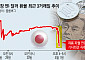 일본, 또 복면개입...엔·달러 환율, FOMC 후 157엔→153엔으로 ‘뚝’