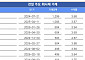 [채권뷰] 신세계센트럴시티, 민평대비 7.6bp 오버에 1296억 거래