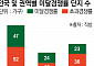 청약 단지 절반 경쟁률 미달…서울 1순위 청약 경쟁률만 올라