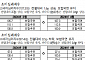 4월 서울 주택매매 소비심리지수 6개월만 상승전환…전국은 4달 연속 보합