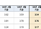 4월 코픽스 3.54%…전월비 0.05%p '↓'