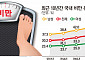 한국인 3명 중 1명은 ‘비만’…연간 16조 원 ‘살살’ 녹는다