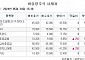 [장외시황] 한국증권금융, 2.60% 상승