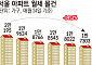 “전세난 넘어 월세난?”…서울 아파트 월세 뛰고, 매물 줄어 세입자만 울상