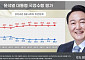 尹대통령 지지율 30.3%...7주 연속 30% 초반대