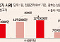 의대 증원에 몸값 '쑥', 주요 학원가 인접한 '학세권' 아파트 뜬다