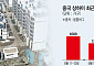 ‘강력 구제책’ 통했다…중국 주택시장 바닥 찍고 회복 조짐