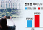 치솟는 서울 전세…판교·강남 생활권 저렴한 새 아파트 없나