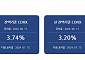 5월 코픽스 3.56%…전월비 0.02%p 상승