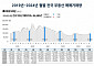 4월 전국 아파트 거래 숨 고르기…서울만 전월 比 4.3% 상승