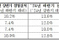 중소기업 절반 이상 “내수경제 회복, 2026년 이후 예상”