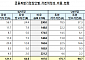 금융복합기업집단, 자본적정성비율 193.7%…1년 새 6.1%p↑