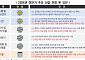 “하반기 경기 회복 지속…반도체ㆍ조선 호조, 건설 부진”