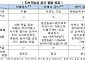 지속가능성 공시, 대기업도 부담…“2029년 이후 도입을”