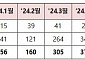 금융위 “‘외국인 투자자 등록제’ 폐지로 계좌개설 증가세...자본시장 접근성 제고 기여”