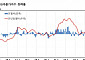 5월 생산자물가, 6개월째 상승…농림수산품↓·산업용도시가스↑