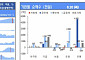 [채권뷰] 은행, 공단채 4506억 원 순매수