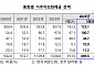 거주자외화예금, 5개월 연속 하락…달러화·유로화예금 감소