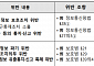 개인정보위, 개인정보 유출·늦장 대응 호텔스컴바인·머니투데이방송에 과징금