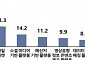 韓 디지털산업 규모 1142조 원…산업 매출액의 13%