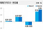 14주째 오른 서울 아파트값…지방 하락 연속