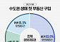 수도권 생애최초 아파트 매수 경기도 60% 집중