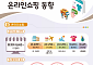 5월 온라인쇼핑 20.9조…모바일거래 15.5조 '역대 1위'
