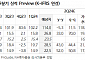 "이녹스첨단소재, 사업구조 변화로 호실적 달성…목표가↑"