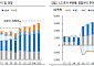 “LG전자, B2B 중심의 사업체질 개선…목표가 11%↑”