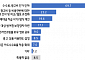 한 달 광고비만 120만 원 내는 中企 "쇼핑몰·배달앱 등 수수료 ·광고비 인하해야"